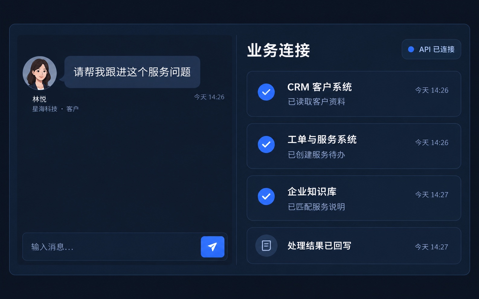 功能示意：客户咨询触发 CRM 资料读取、服务工单创建和知识库查询，将处理结果回写到业务系统